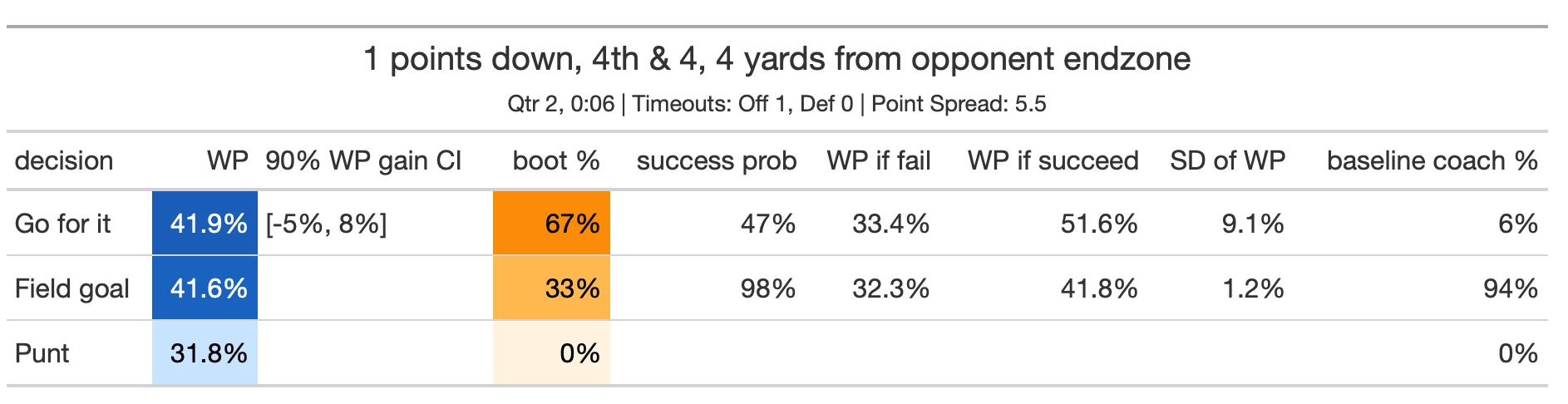 A decision-making table in American football showing probabilities for "Go for it," "Field goal," and "Punt" options when 1 point down, 4th & 4, 4 yards from the endzone. Metrics include win probability