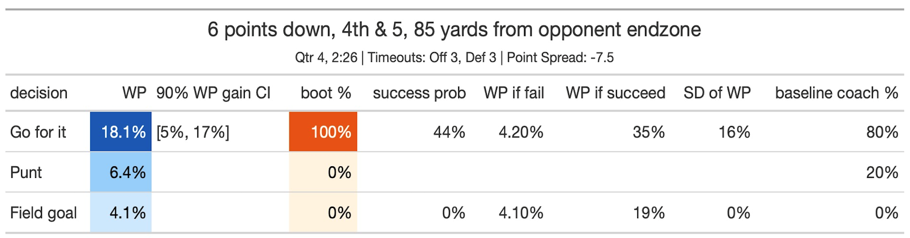 A decision-making table for a football scenario: 4th and 5, 85 yards from the opponent''s end zone, 6 points down. It compares options: "Go for it," "Punt," and "Field goal" based