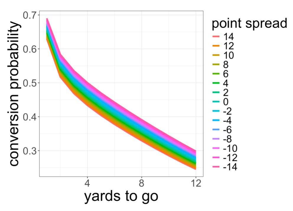 Line graph showing the relationship between yards to go and conversion probability, with various point spreads represented by a color gradient.