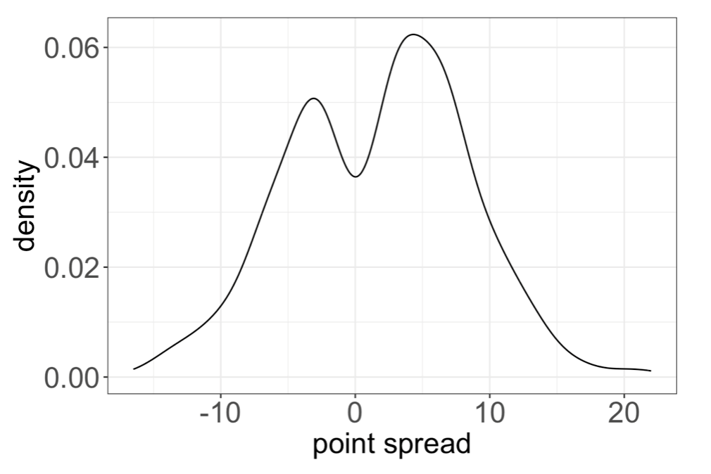 A density plot showing the distribution of a point spread, with peaks around -5 and 5. The x-axis is labeled as "point spread" and the y-axis as "density."