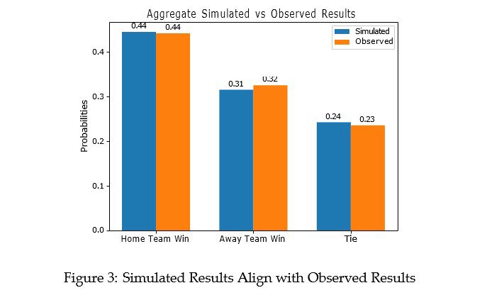 Bar chart comparing simulated and observed probabilities for home team win, away team win, and tie, showing similar results.