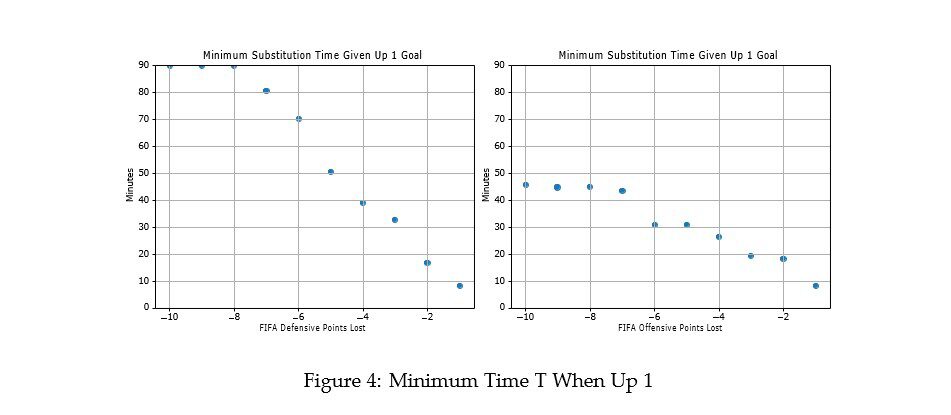 Two scatter plots comparing the minimum substitution time when up by one goal. The left plot correlates FIFA defensive points lost with minutes, while the right plot correlates offensive points lost with minutes. Both show a downward trend.