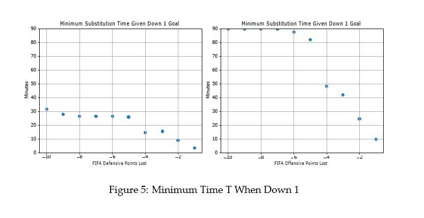 Two scatter plots show the relationship between FIFA points lost (defensive and offensive) and minimum substitution time when down 1 goal.