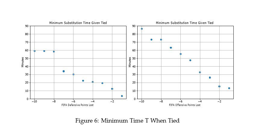 Two scatter plots illustrating the relationship between FIFA points lost and minimum substitution time when tied. The left graph focuses on defensive points, while the right graph focuses on offensive points, both measured against time in minutes.