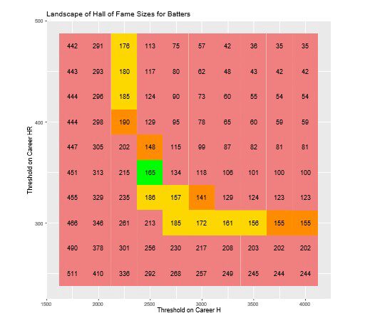 Heat map depicting the threshold on career home runs (HR) against career hits (H) for Hall of Fame batters, showing variations in Hall of Fame sizes with color coding.