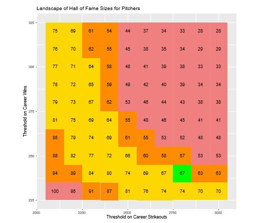 A heatmap titled "Landscape of Hall of Fame Sizes for Pitchers" showing thresholds on career wins and strikeouts. The color gradient ranges from red to green, indicating different sizes or likelihood of Hall of Fame induction based on these thresholds.