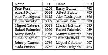 The image shows a table listing baseball players with two columns: one for career hits (H) and the other for home runs (HR). Each column includes player names and their respective statistics.