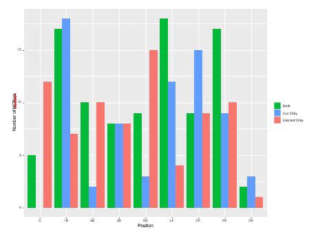 Bar chart displaying data on "Number of subjects" over various "Positions," with categories: "Both," "Cue Only," and "Enclosed Only," color-coded in green, blue, and red.