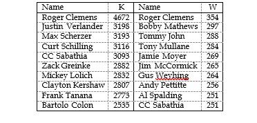 A table listing names of baseball players along with their strikeouts (K) and wins (W). The left column shows players ranked by strikeouts, and the right column by wins.