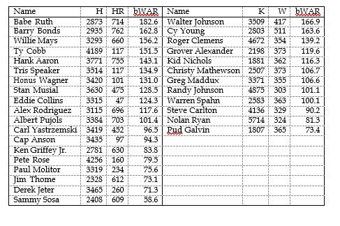 The image shows a table comparing baseball players. It lists names, hits (H), home runs (HR), walks above replacement (bWAR), strikeouts (K), wins (W), and pitchers' bWAR.