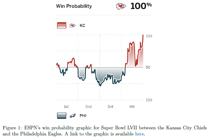 A win probability graph showing the Kansas City Chiefs achieving a 100% probability of winning against the Philadelphia Eagles during Super Bowl LVII.