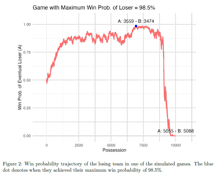 Graph depicting the win probability trajectory of the losing team in a simulated game. It peaks at 98.5% with a marked blue dot, then sharply declines.