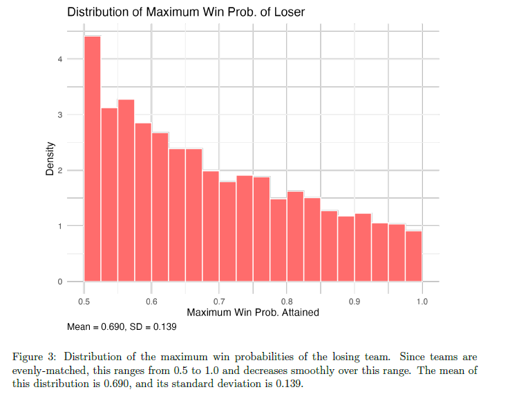 Bar chart showing the distribution of maximum win probabilities for the losing team, ranging from 0.5 to 1.0 with a mean of 0.690 and a standard deviation of 0.139.