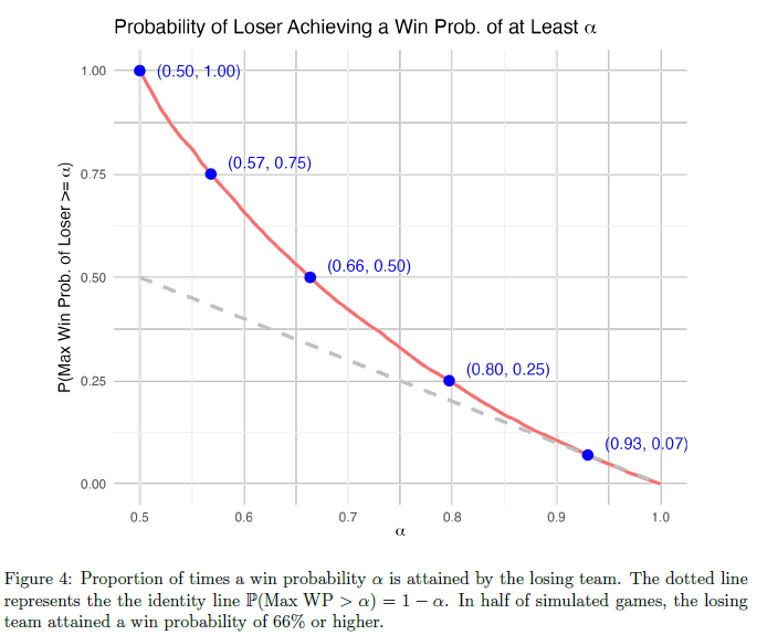 Graph showing the probability of a losing team achieving a win probability of at least α. The curve is red with blue data points and includes a dashed gray identity line.