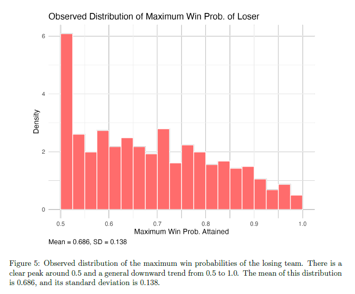 Bar chart showing the observed distribution of maximum win probabilities for a losing team. Density peaks at 0.5, with a downward trend from 0.5 to 1.0. Mean is 0.686, standard deviation is 0