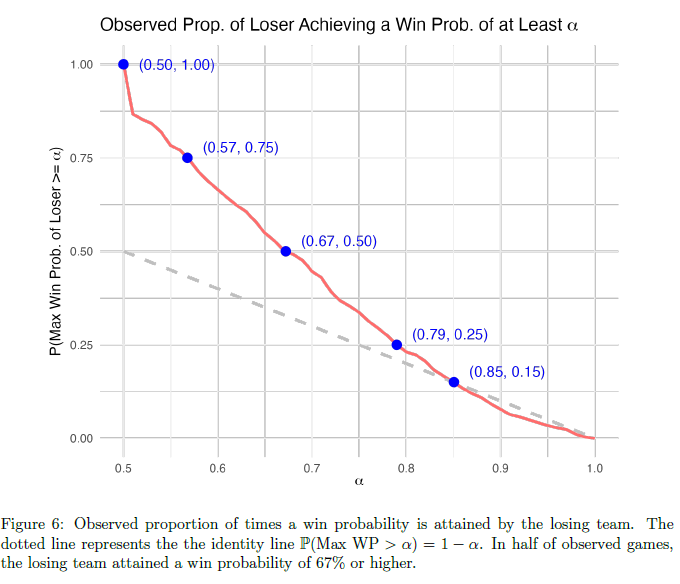 Graph showing the observed proportion of times the losing team achieves a certain win probability. Blue points are plotted along a red line, with a gray dotted identity line as a reference.