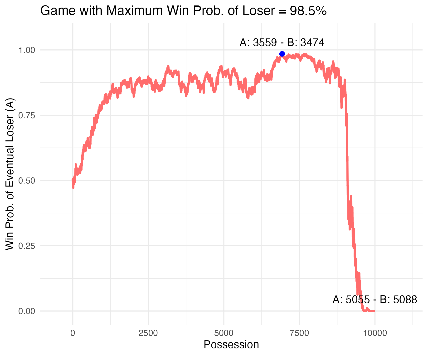 high-wp-game A line graph showing changes over time with a red line, peaking near 7500 on the x-axis and starting to drop sharply after 10000. A blue dot indicates a significant data point.