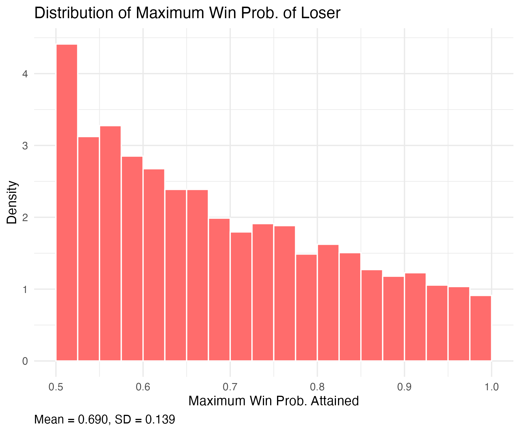 max-wp-sim A bar graph with red bars on a black background, showing a decreasing trend from left to right along the horizontal axis.