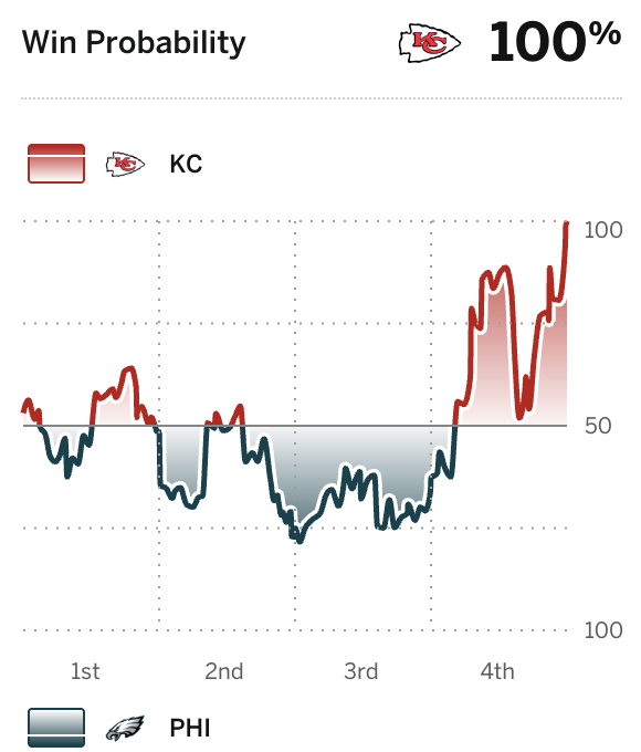 Line graph showing the win probability of a football game between two teams, KC in red and PHI in gray. KC's probability rises to 100% by the end.