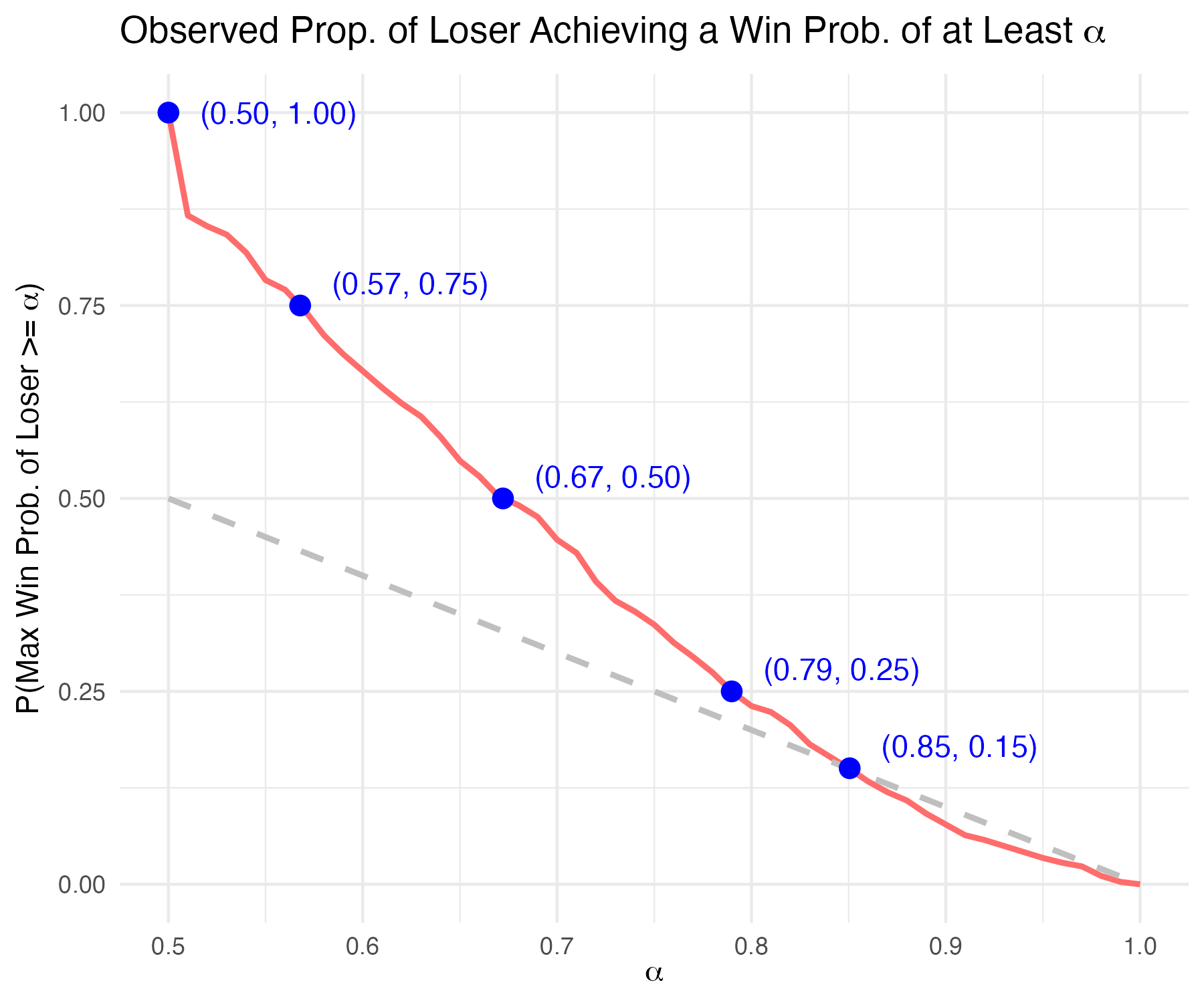 threshold-emp A ROC curve graph representing model performance, with the true positive rate on the y-axis and false positive rate on the x-axis. It displays a red curve, blue data points, and a diagonal dashed line.