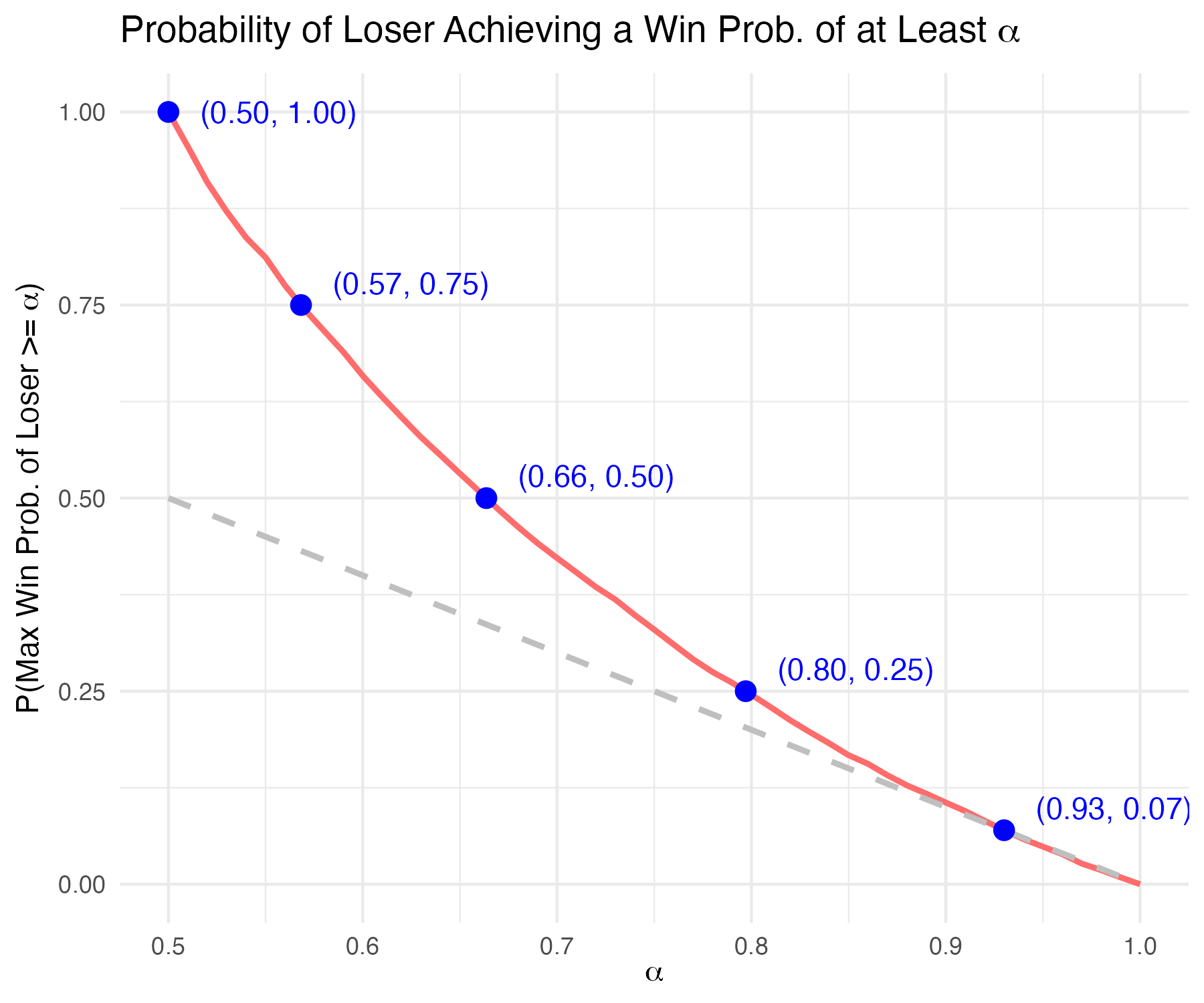 threshold-sim A precision-recall curve on a black background, displaying a red curved line with several labeled blue data points. The graph is overlaid with a gray grid and a dashed gray baseline.