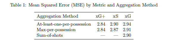 note 10 Table showing Mean Squared Error (MSE) by metric and aggregation method, including xG+, xS, and xG metrics with different possession aggregations.