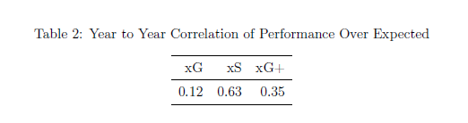 note 11 Table showing year-to-year correlation of performance metrics: xG is 0.12, xS is 0.63, xG+ is 0.35.