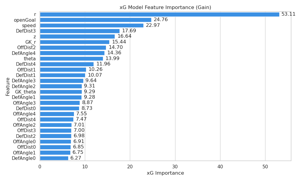 xG_feature_importance Bar chart titled "xG Model Feature Importance (Gain)" showing various soccer-related features ranked by xG importance. "r" is the most important.