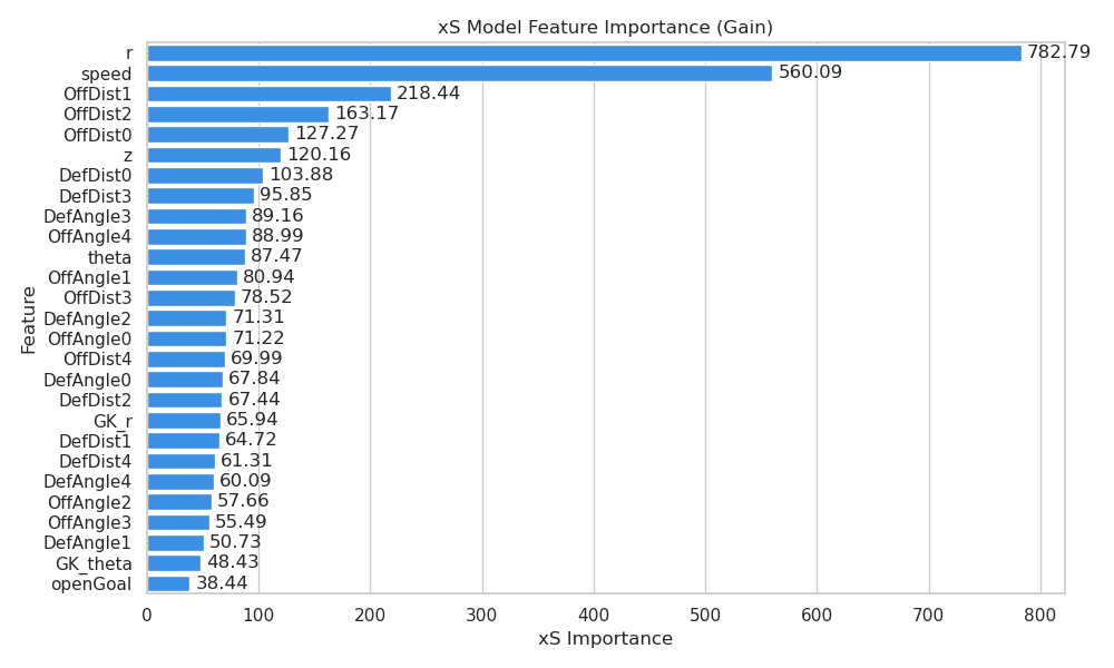 xS_feature_importance Bar chart showing xS model feature importance. Top features: 'r,' 'speed,' and 'OffDist1.' 'r' has the highest importance.