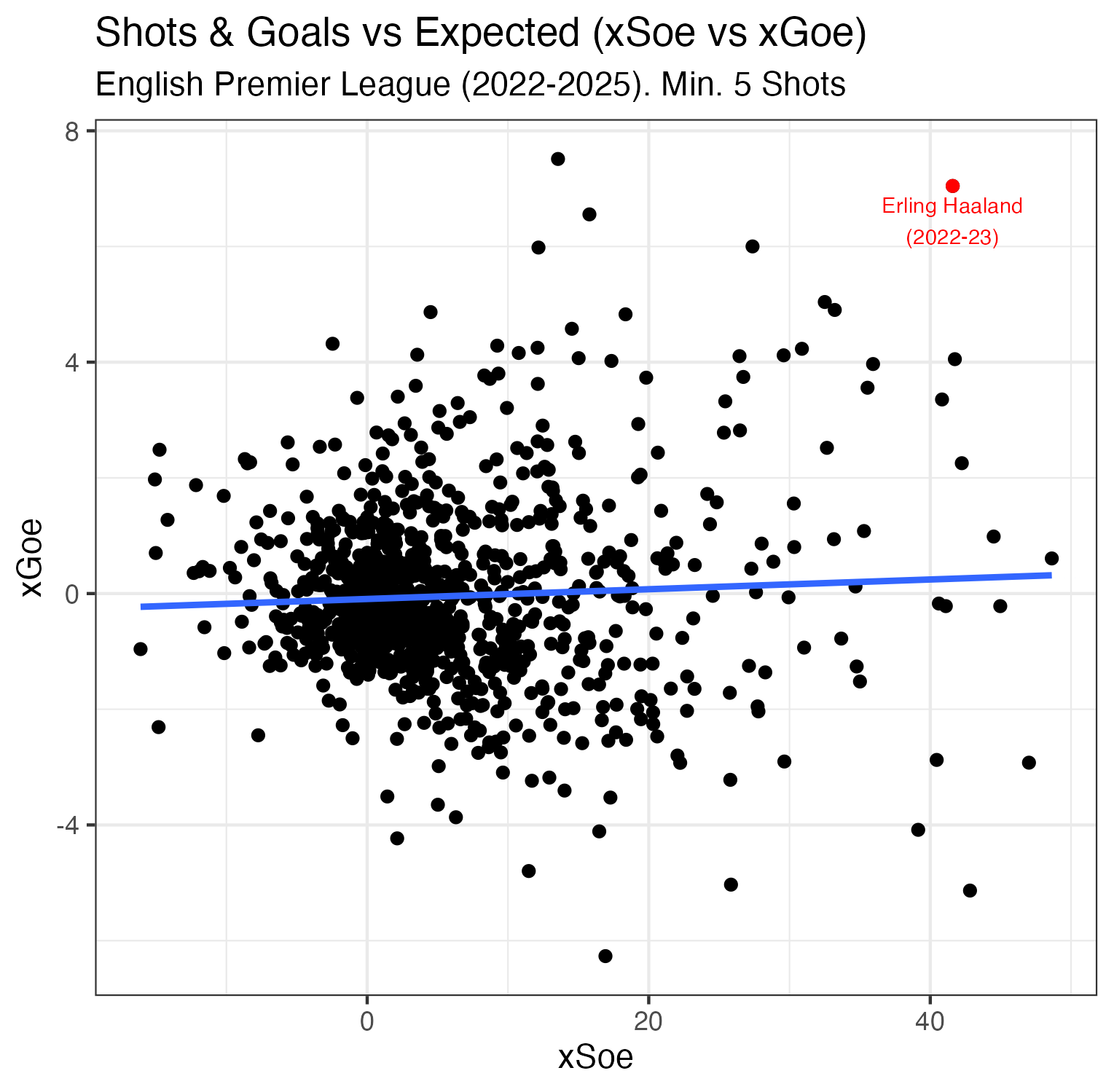 xseoe_vs_xgoe Scatter plot of xSoe vs. xGoe for English Premier League (2022-2025), highlighting a specific player in red for the 2022-23 season.