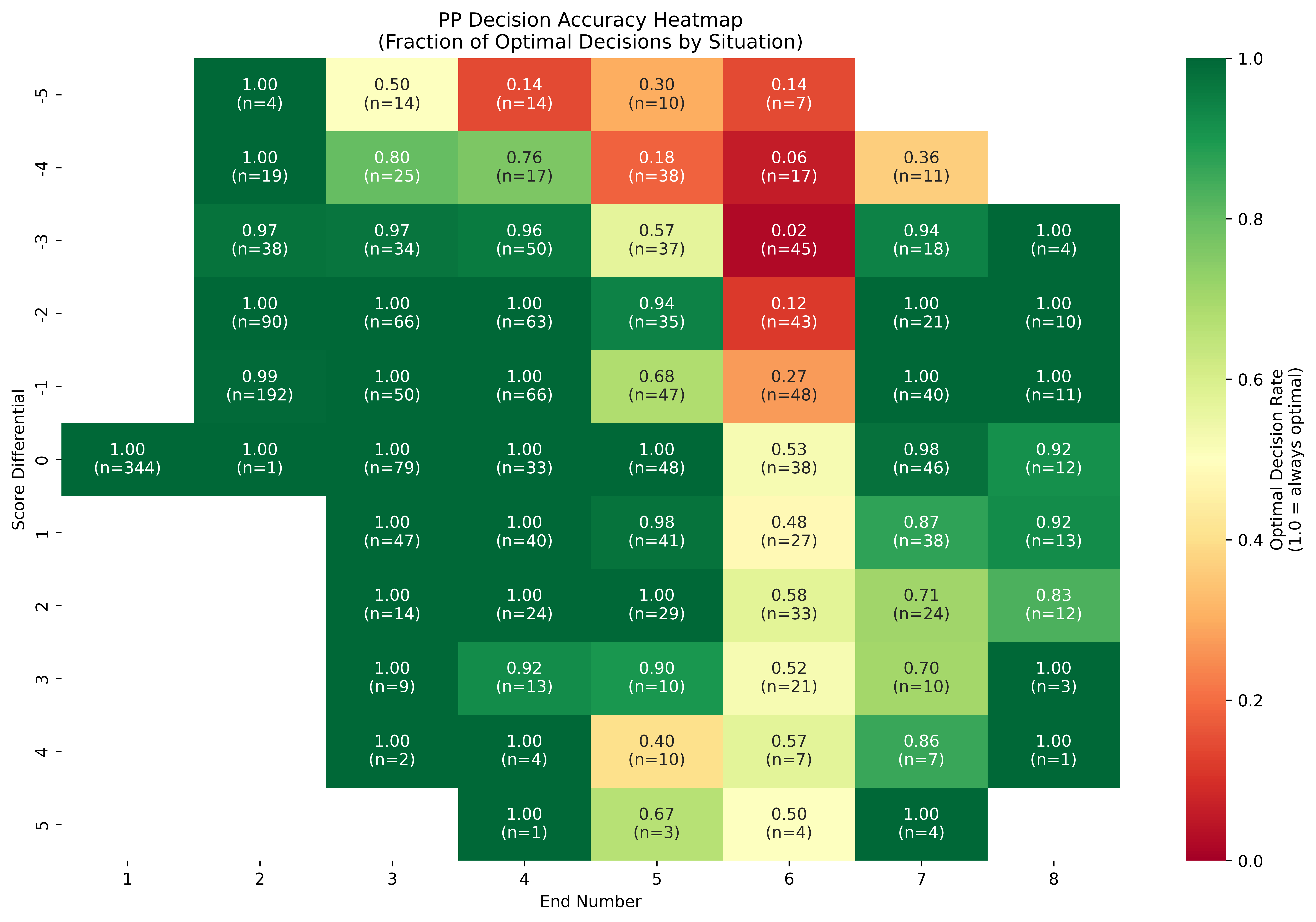 Heatmap representing PP decision accuracy, with color gradients from green to red indicating the fraction of optimal decisions by situation based on end number and score differential.