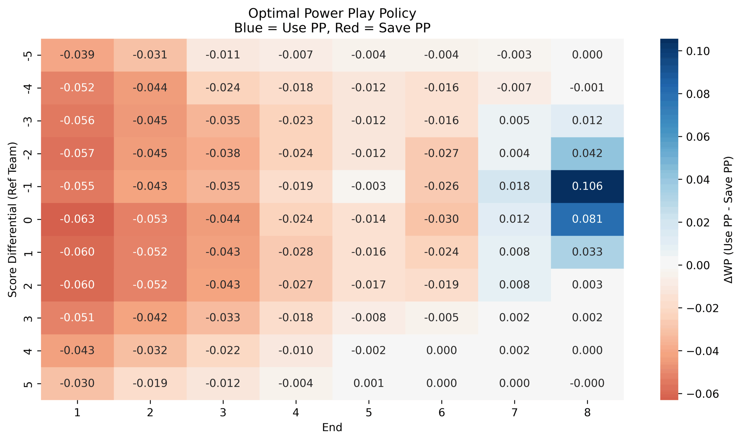 Heatmap displaying an optimal power play policy. Blue areas suggest using the power play, while red areas indicate saving it. The color gradient represents the differential win probability (ΔWP) impact, ranging from negative to positive values.
