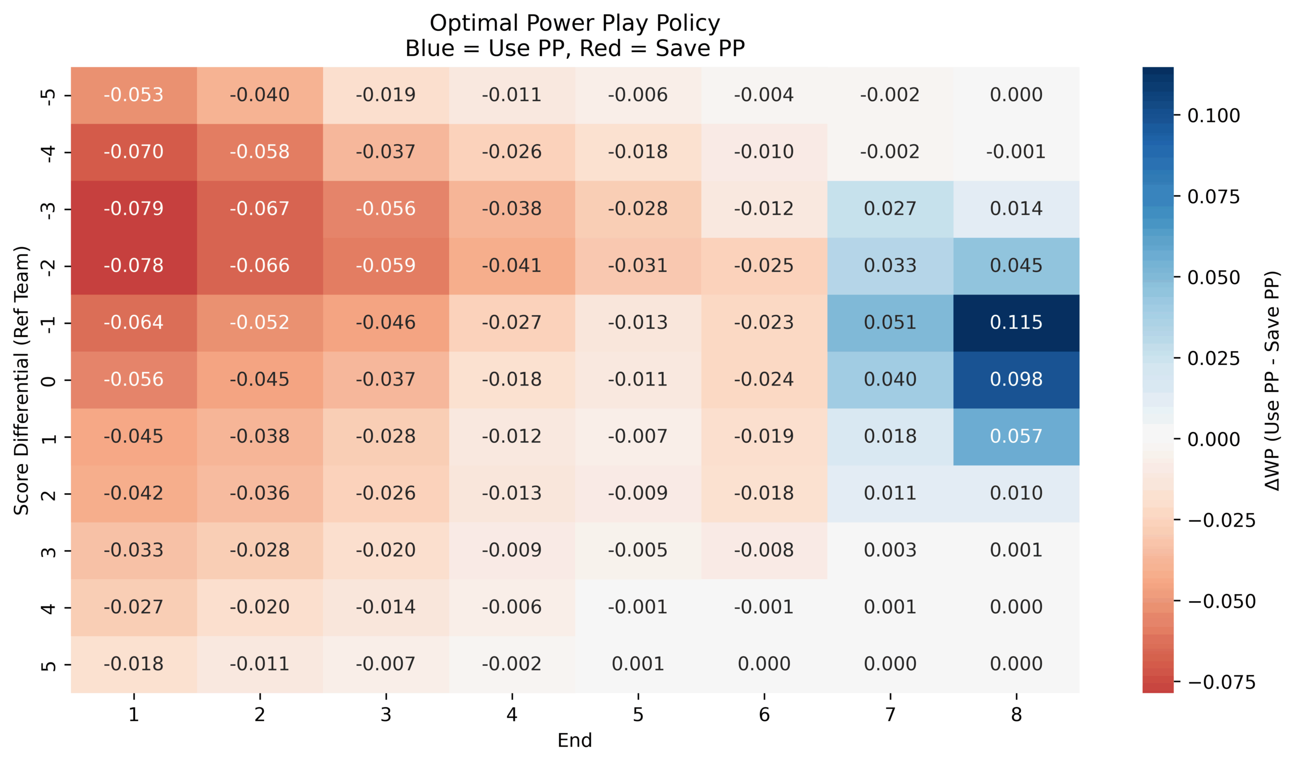 Chart depicting an optimal power play policy using a heatmap. Blue indicates using power play, while red suggests saving it. The horizontal axis represents "End" and the vertical axis shows "Score Differential". The color scale on the right shows the ΔWP