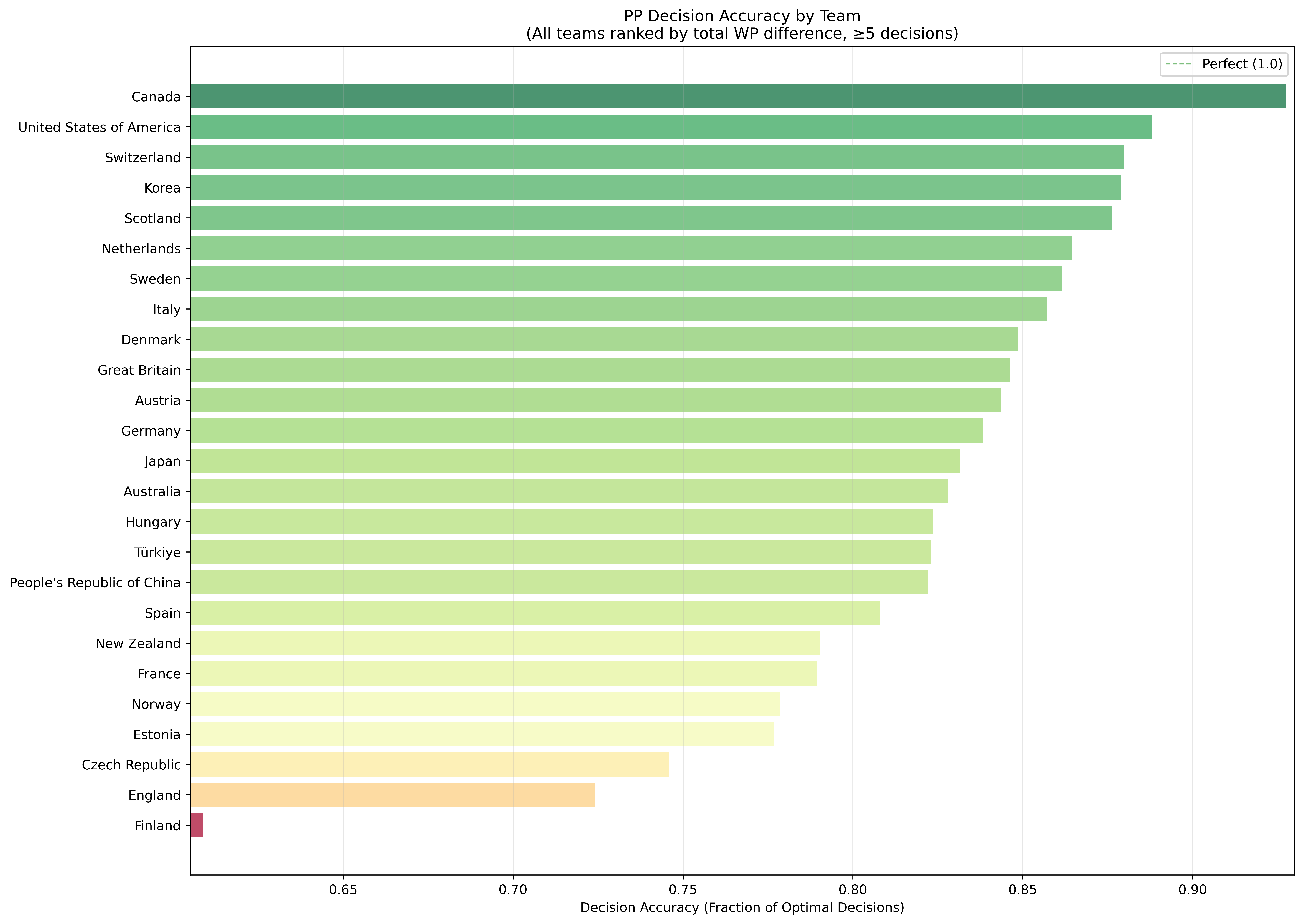 Bar chart showing the PP decision accuracy by team, ranked by total WB difference. Canada has the highest accuracy, while Finland has the lowest.
