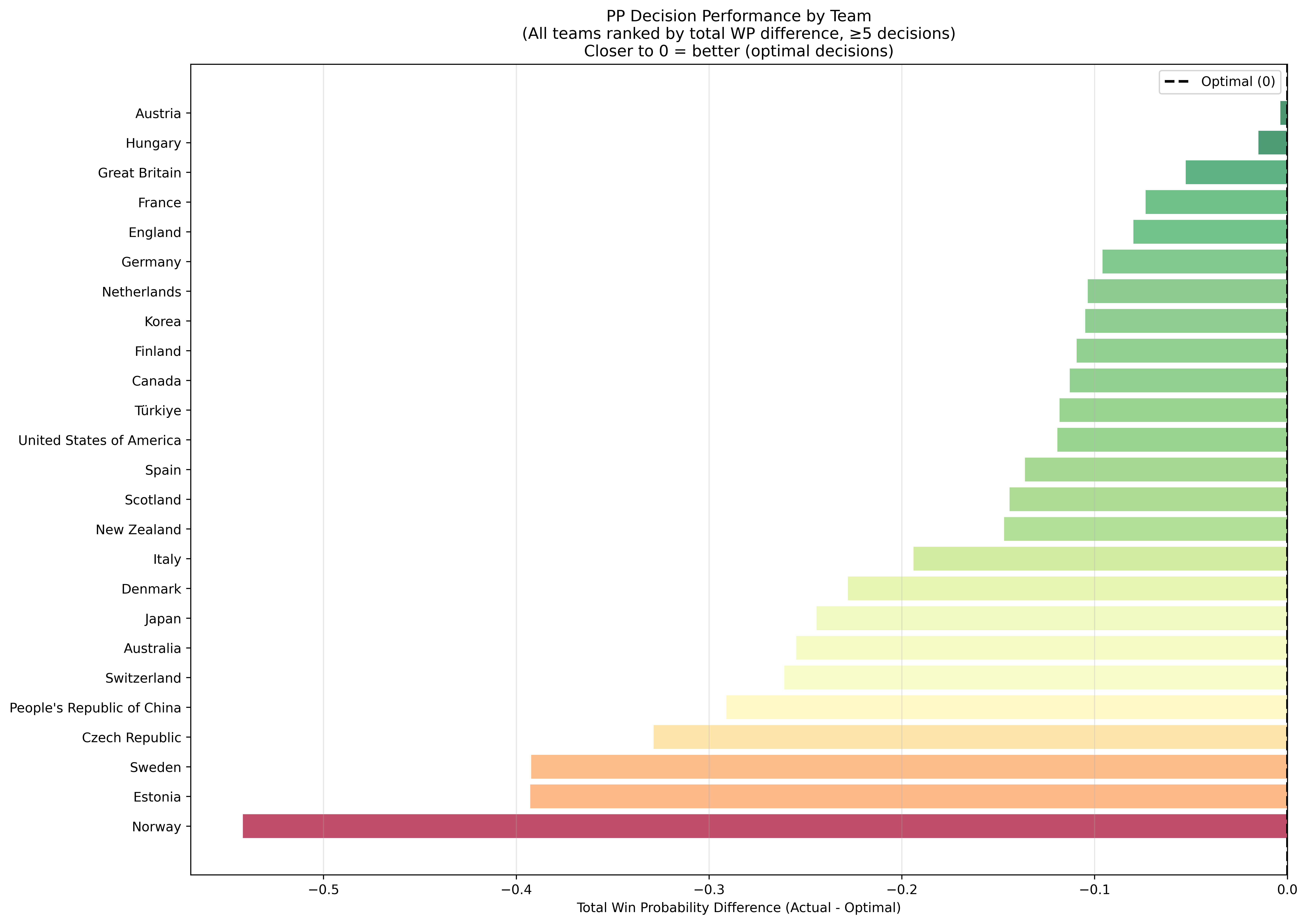 Bar chart showing PP decision performance of various teams, ranked by total win probability difference. Teams with optimal decisions are shown with green bars to the right, while less optimal decisions appear with orange and red bars to the left.