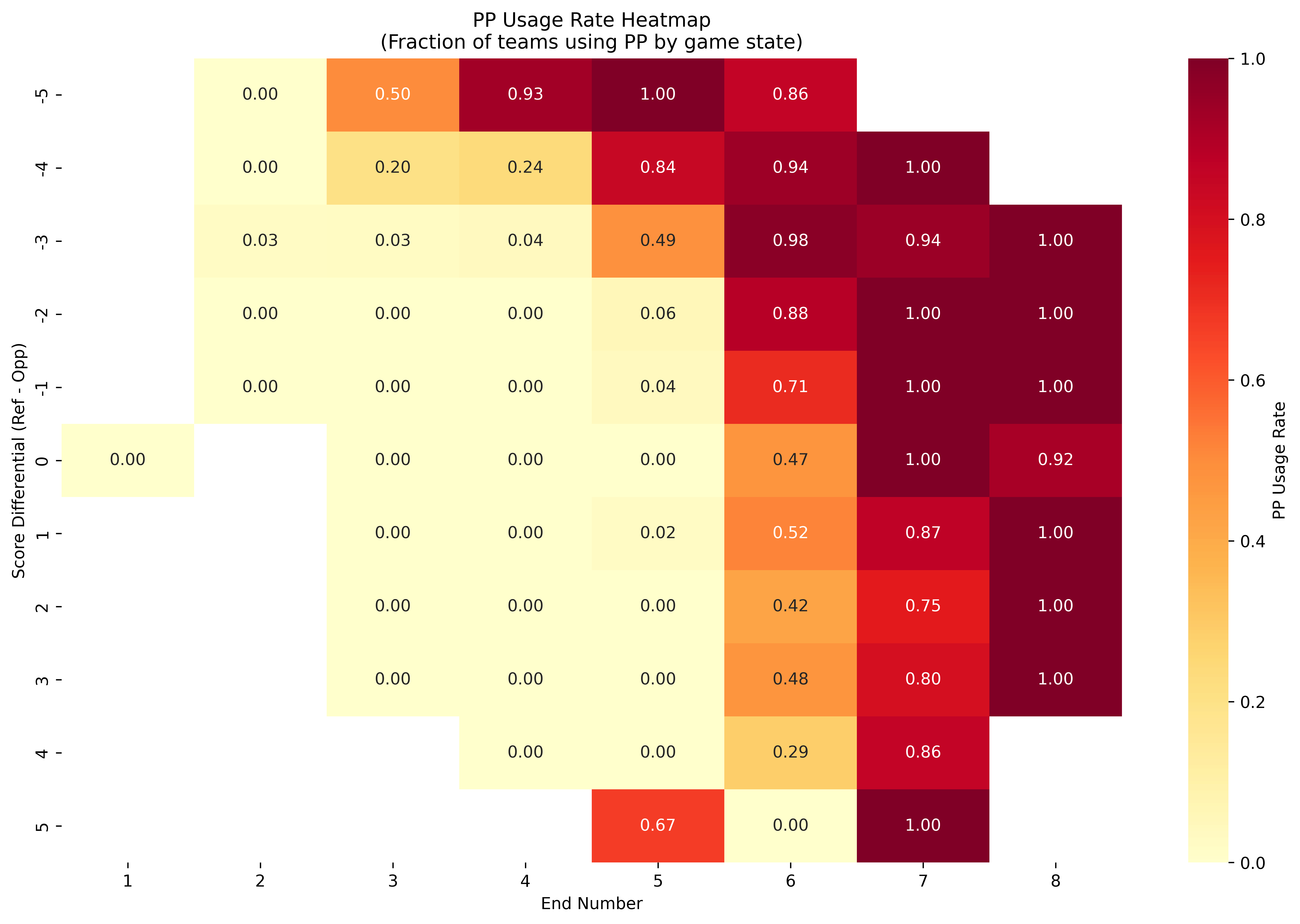 Heatmap showing the power play usage rate in curling across different score differentials and end numbers. Darker colors indicate higher usage rates.